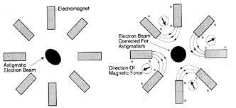 3) Electron Optics: Aberration Correctors Astigmatism: Light optics: Correction with cylindrical lenses Electron optics: Correction with quadrupole lenses, 2 quadrupole lenses under 45 degree allow