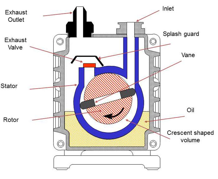 1) Pumping system: block diagram Gun Ion Pump Column Ion Pump Buffer/ Reservoir Tank SEM Column and Sample Chamber Electron Gun Gun Valve Secondary pump valve Diffusion Pump Primary pump