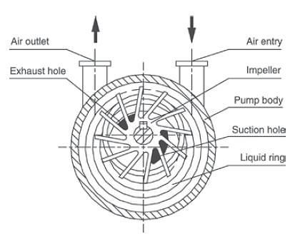 1 Pa) Mechanical pump Secondary vacuum (<10-4 Pa) Oil diffusion pump Turbomolecular pump High and ultra-high vacuum Gun & specimen area (<10-6 Pa) Ion getter pump Cold trap 5 Mechanical Rough