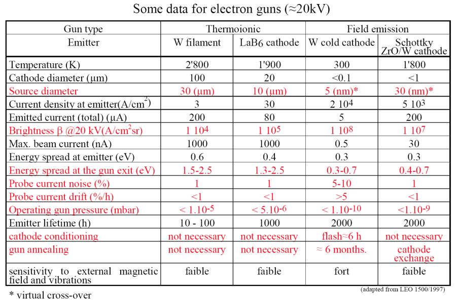 2) Electron Sources: Comparison of Sources 11 2) Electron Sources: thermionic gun Electron boil from