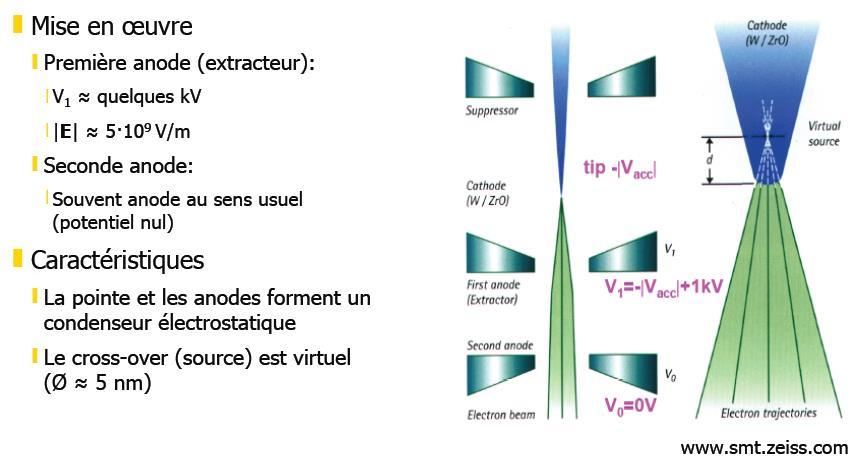 2) Electron Sources: Field emission guns (extraction) First anode (extractor) Some kv 5.