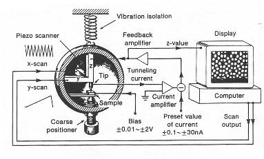 Figure 1: Schematic diagram of the scanning tunneling microcope from Ref.1. can be performed in a variety ofambiences: in air, in inert gas, in ultrahigh vacuum, or in liquids, including insulating and cryogenic liquids, and even electrolytes.
