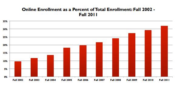 Online Education Statistics Figure 1: Online Enrollment : Fall