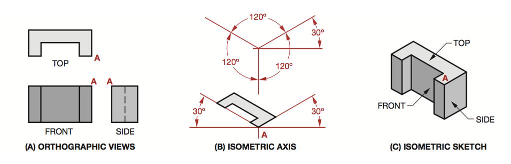 Isometric drawings All isometric sketches start by construc1ng the isometric axes, which includes a ver1cal line for height and isometric lines to the ley and right, at angle angle