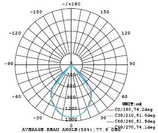 Luminous Intensity Distribution Plots Chart 4: Isocandela Plot Chart 5: