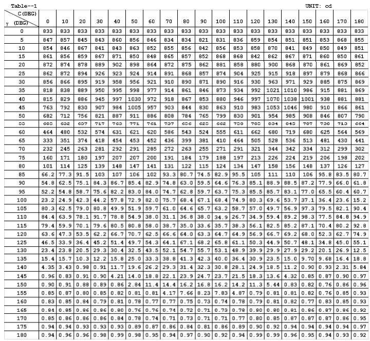 Luminous Intensity Data Table 4: