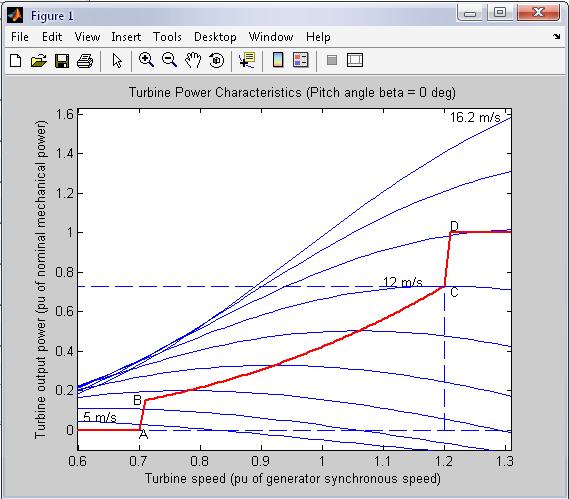 International Journal of Scientific & Engineering Research Volume 3, Issue 1, January-2012 3 3 SIMULATION RESULTS The rotor-side converter is used to control the wind turbine output power and the