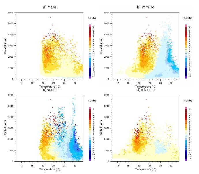 Malaria Models Sensitivity Sahel Sahel Sensitivity of the simulated changes in the length of the malaria transmission season (LTS) to mean annual rainfall and temperature for the ISI-MIP ensemble
