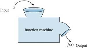 THE DEFINITION OF A FUNCTION A function is a clearly defined rule that converts an input into at most (no more than)