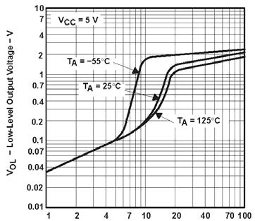 LOW-LEVEL OUTPUT VOLTAGE VS LOW-LEVEL OUTPUT CURRENT TYPICAL