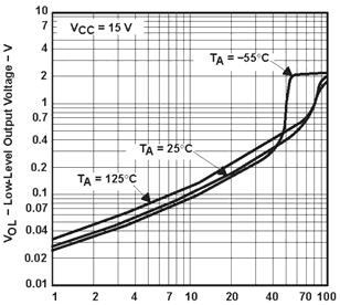 -Low-Level Output Current-mA Figure 1 LOW-LEVEL OUTPUT VOLTAGE VS LOW-LEVEL