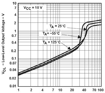 SUPPLY VOLTAGE AND OUTPUT VS HIGH-LEVEL OUTPUT CURRENT IOL-Low-Level Output