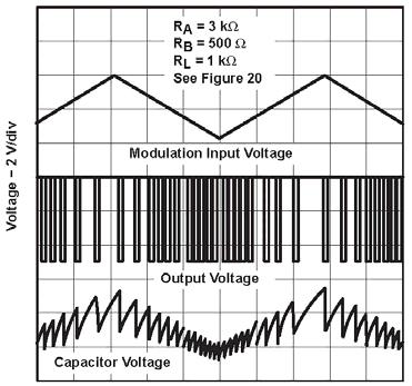 Pulse-Width-Modulation Waveforms Pulse-position modulation As shown in Figure 20, any of these timers can be used as a pulse-position modulator.