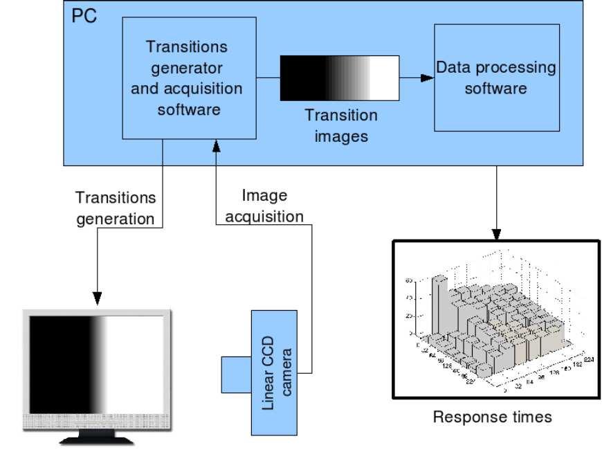 Two pieces of software have been developed: the first one LCDacquire controls the camera: it includes a transition generator and is in charge of the image acquisition.