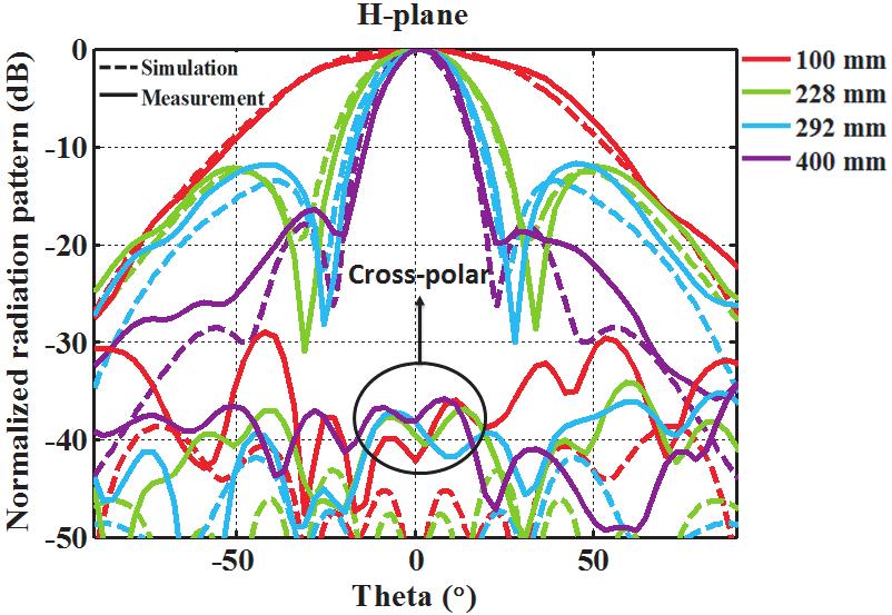 The plasma parameters used in this study are ν = 900 MHz and ω p =43.9823 10 9 rad/s [11]. Figure 4 shows the S 11 magnitude comparison between the metallic flaps presented in [6] and plasma flaps.