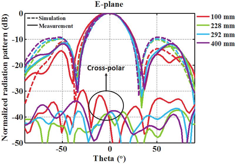Progress In Electromagnetics Research C, Vol. 73, 2017 79 Figure 6. Normalized E-plane radiation patterns with the plasma wall. Figure 7. Gain and HPBW versus l f with the plasma wall. good agreement.