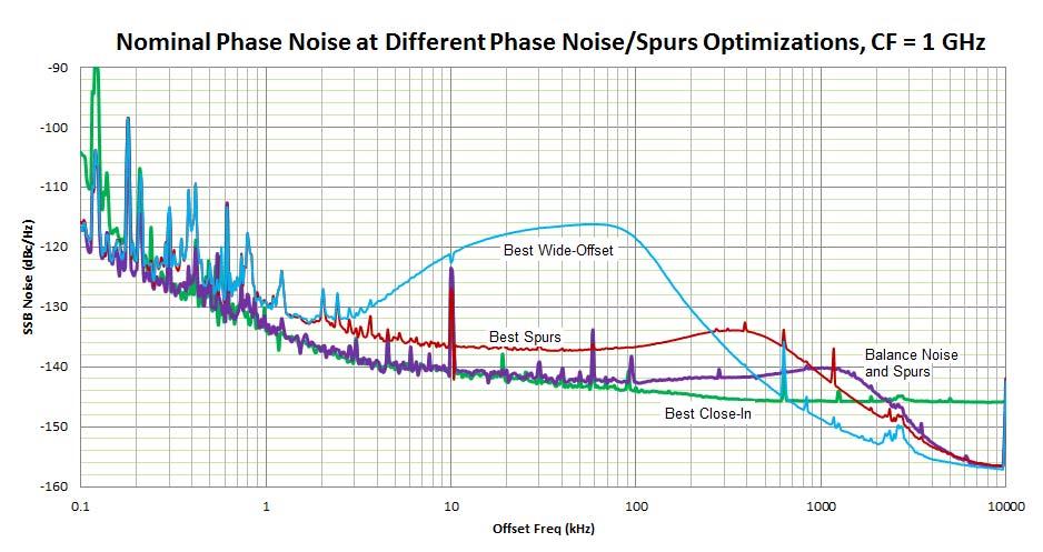 UXA Signal Analyzer Dynamic Range Nominal Phase Noise