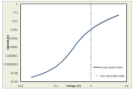 With higher estimated series resistance, the curve begins to increase at higher voltages. Here the user selects 60 Ω.