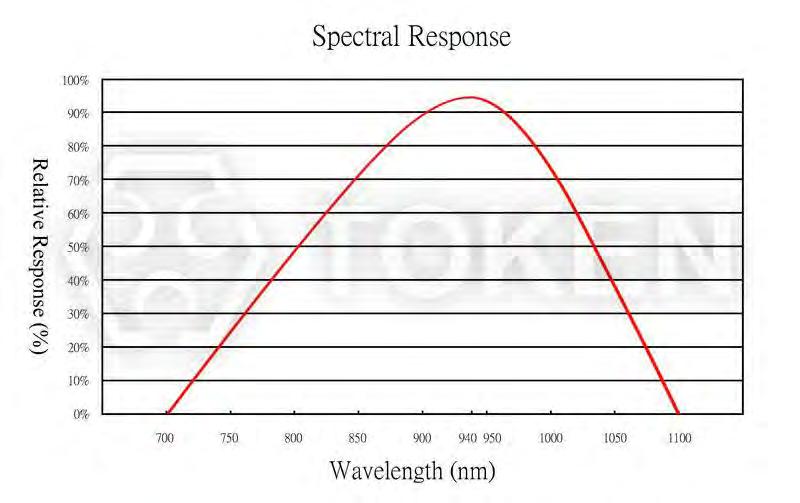Relative Spectral Sensitivity vs.