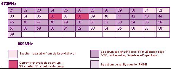 9 1. Introduction Ofcom announced on 17 November 2005 the beginning of its Digital Dividend Review (DDR) the project which will examine the options arising from the release of spectrum afforded by