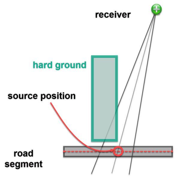 The problem occurs at the end of the source line and in places where the road is partially shielded.