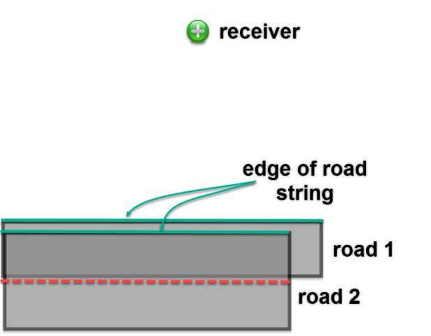 Road #1 and road #2 are overlapping. If the width of road #2 is varied so that the edge of road string is still within road #2, the noise received at the receiver changes up to 1.