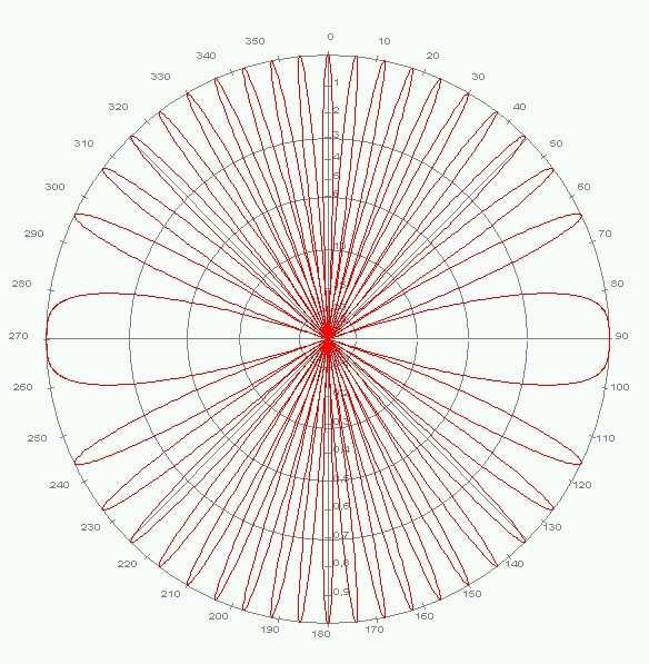 180 ) Nulls: φ = arcsin [± (2k+1)λ/2d] Maxima: φ = arcsin [± kλ/d] k = 0, 1, 2,.