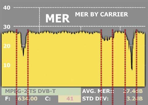 T MER by Carrier MER by Carrier Analogue signal Interference (Spectrum) This