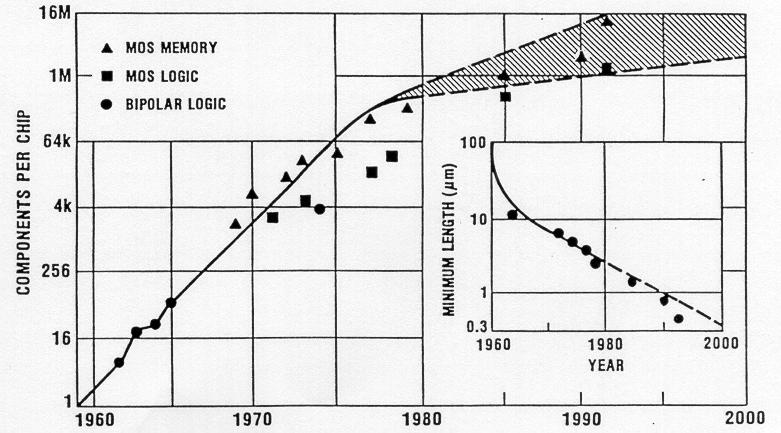 Figure-1.2: Evolution of integration density and minimum feature size, as seen in the early 1980s. Therefore, the current trend of integration will also continue in the foreseeable future.
