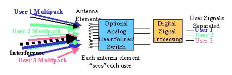 INTRODUCTION: What is a smart antenna? A smart antenna is an array of antenna elements connected to a digital signal processor.