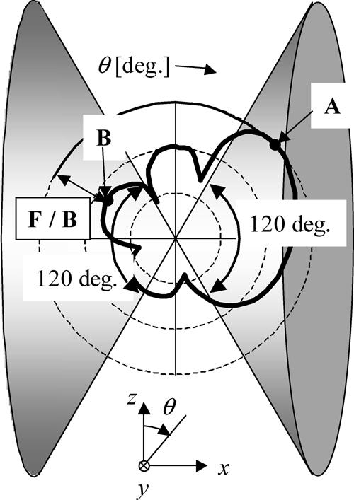 HONMA et al.: COMPACT SIX-SECTOR ANTENNA EMPLOYING THREE INTERSECTING 3057 Fig. 2. New definition of F/B. (From [14, p. 1365].) Fig. 4. Radiation patterns of unit array in xz-plane. Fig. 3. Definition of conical-plane beam width.