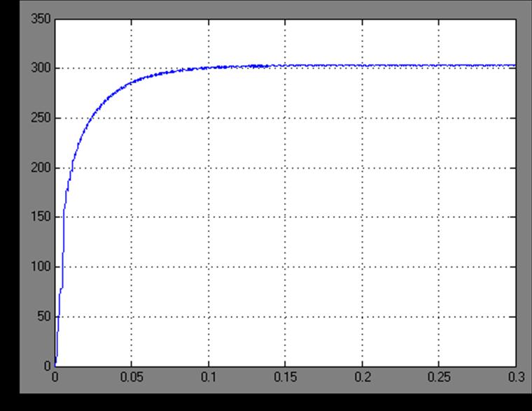 11 (d) Speed Fig.11. simulation results for θ on =0 0 and θoff =20 0,with the machine parameters without load. [VI].