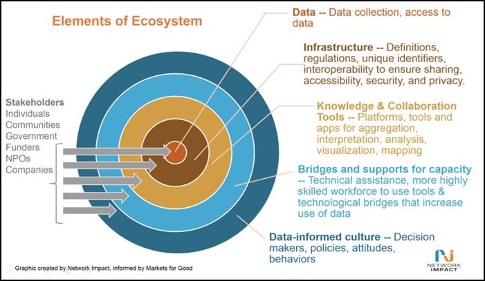 The Data Ecosystem approach/1 Source: