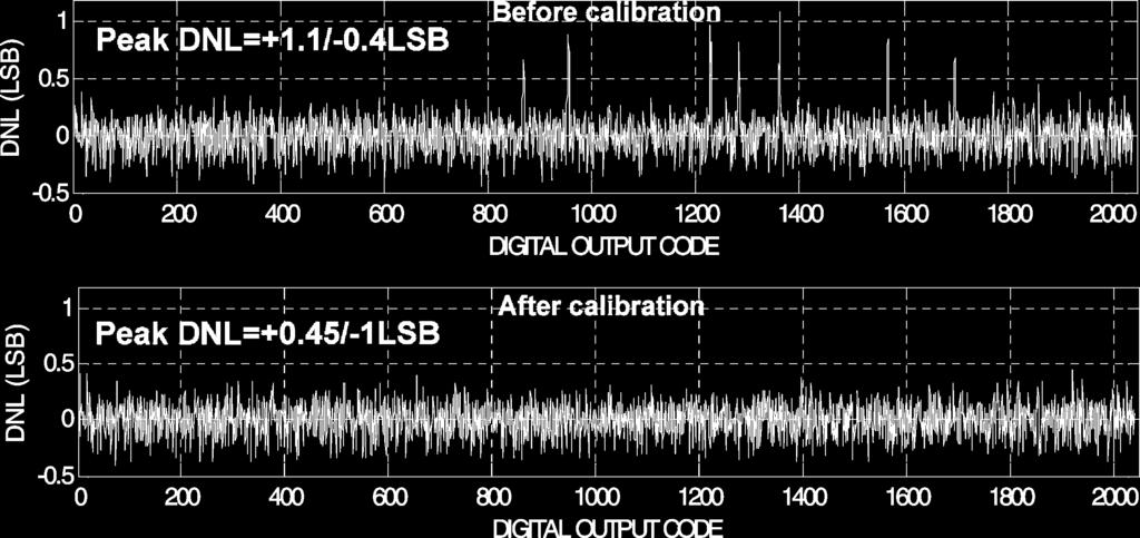1636 IEEE JOURNAL OF SOLID-STATE CIRCUITS, VOL. 43, NO. 7, JULY 2008 Fig. 24. DNL before and after calibration. TABLE I SUMMARY OF ADC PERFORMANCE Fig. 25.