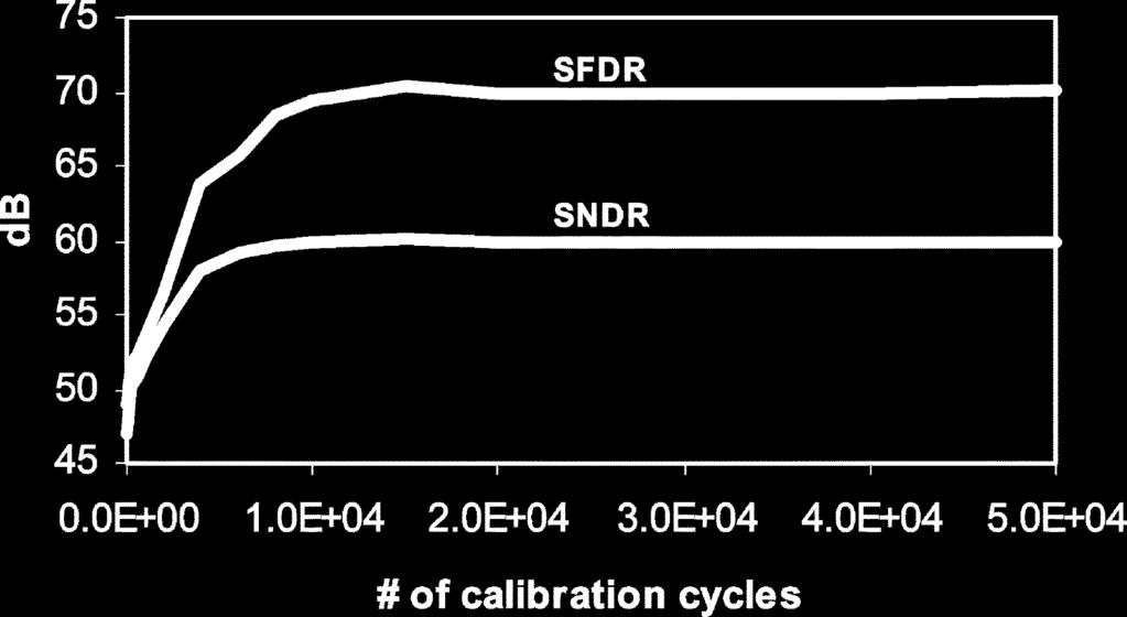 Calibration was achieved in 10 clock cycles. Fig. 26. Variation of ADC SNDR, SFDR with input frequency, before and after calibration. Fig. 27.
