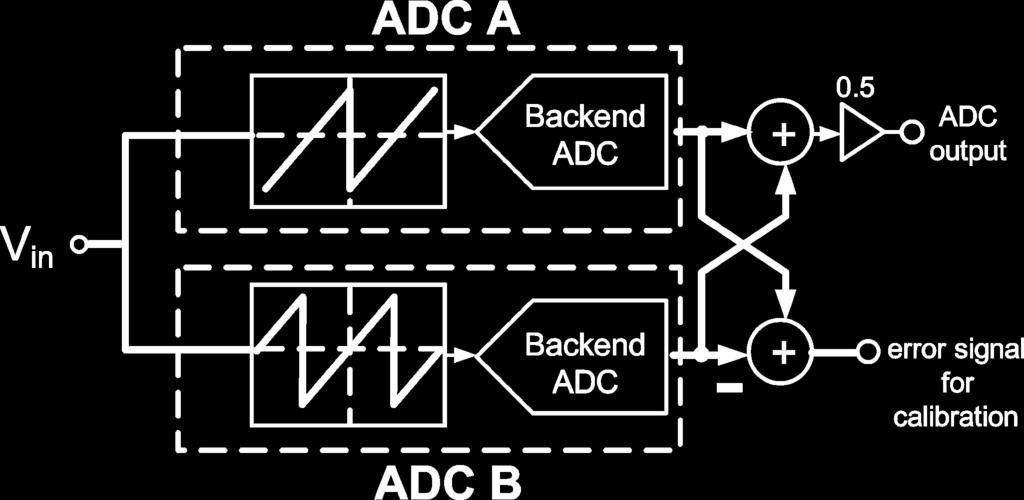 1628 IEEE JOURNAL OF SOLID-STATE CIRCUITS, VOL. 43, NO. 7, JULY 2008 Fig. 4. Example split-adc topology. mode to the split ADCs and very highly correlated with the error sources in the ADCs [9].