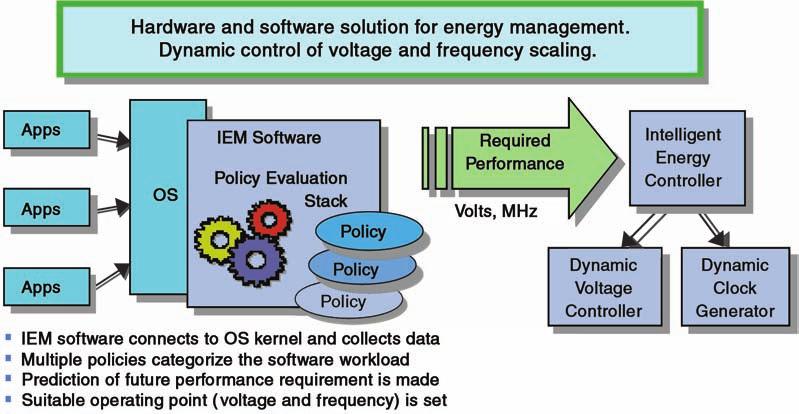 Intelligent Energy Manager (IEM) Technology ARM: 1176 IEM Reference Methodology IEM is a combined software and hardware technology that dynamically monitors and predicts the performance requirements