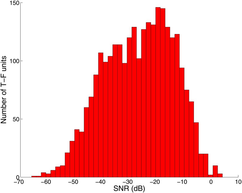 FIG. 2. (Color online) Histogram of band SNRs for corresponding bands in which ^S > S after noise- suppression.