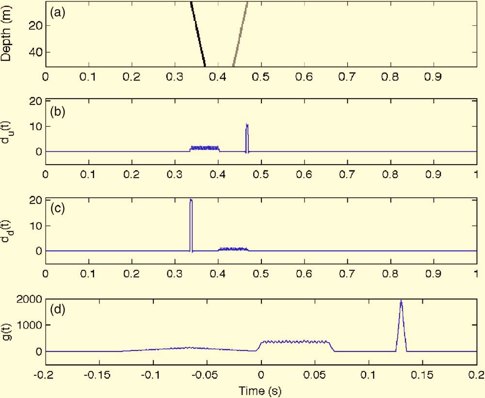 FIG. 1. Color online Time domain processing of a simple arrival in a 100-m ocean with 20 receivers at 0 50 m depth. a A square pulse 0.