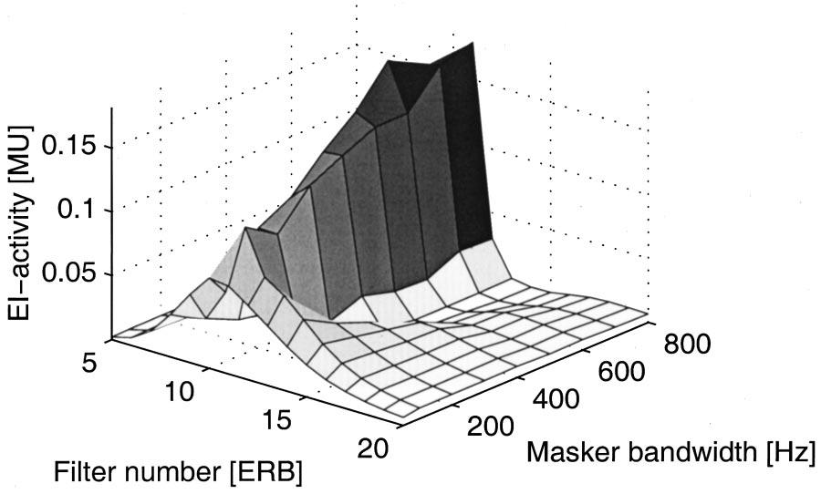 FIG. 4. EI activity without internal noise as a function of masker bandwidth and peripheral filter number for an NoS condition with a signal-to-masker ratio of 25 db and a fixed masker level of 65 db.