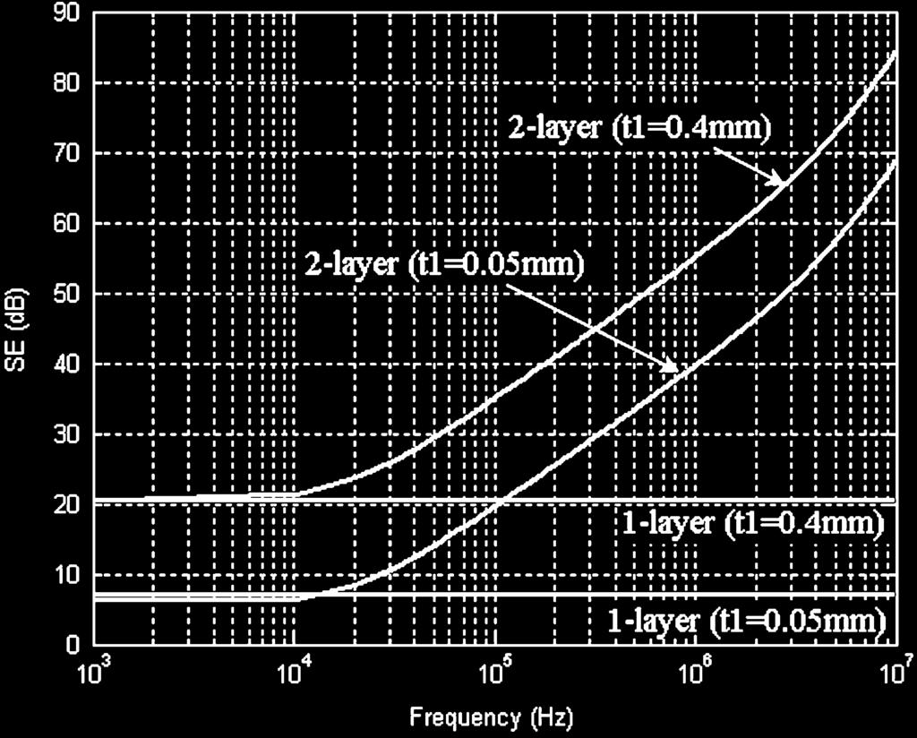 2058 IEEE TRANSACTIONS ON POWER ELECTRONICS, VOL. 23, NO. 4, JULY 2008 Fig. 12. Shielding effectiveness as a function of frequency; (one layer: 4F1; two layer: 4F1 and copper). Fig. 13.