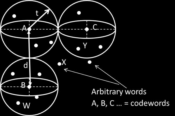 Assume that codeword C is sent and the n-bit word Y is received. Because Y is inside C s sphere, the decoder will correct all errors and error correction decoding will be successful. Fig 1.