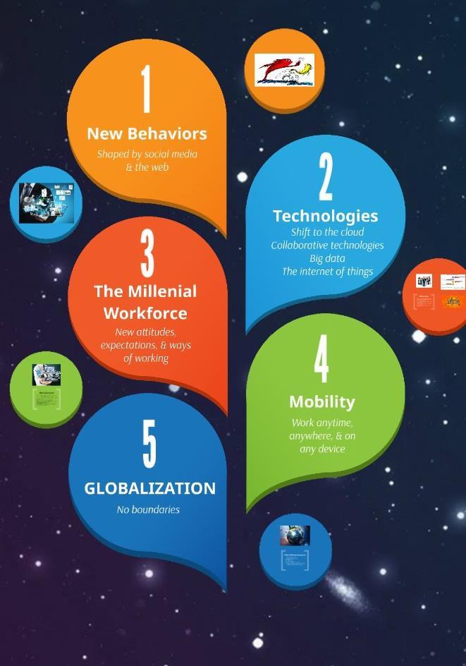 Five Trends Shaping the Future of Work New Behaviours Technologies Millennials Mobility Globalization shaped