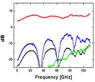 Performances of of SNU InP Nano-HEMT s < f T versus L g > f T L G 1 = 2 π v L reduction sat G, eff decrease of τ transit increase of f T (2003) ( 2002) (2001) SNU