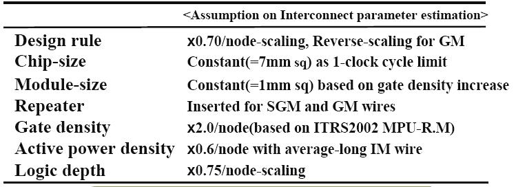 58 Interconnect Figure A5 Critical Path in High-End SOC and RC Scaling Scenario Table A1 Assumption on Interconnect Parameter Estimation Model Effective Dielectric Constant; keff 4.0 3.5 3.0 2.5 2.