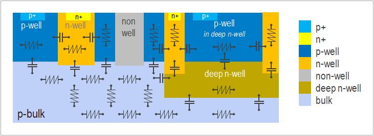 Substrate Layers & Isolation Modeling Many designs use a Triple-Well CMOS process, i.e. N- well, P-well and deep N-well.