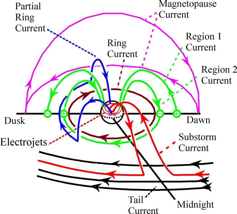 Region 1 and Region 2 Currents The Region 1 and Region 2 currents are in green. They close in the magnetosphere.