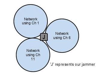 In OPNET, a wireless node model uses a source and sink module to simulate the higher layers (IP, TCP, Application, etc.).