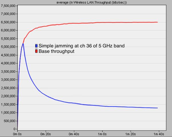 Figure 5.6: Average Throughput - Baseline and under jamming conditions at 5 GHz Figure 5.