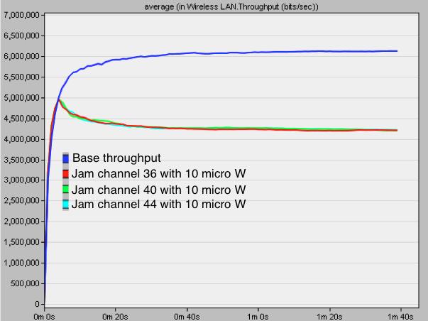 Figure 5.10: Jamming attacks in channels 36, 40 and 44 with 10 µw in channel 36. Throughput degradation in channel 40 and 44 were similar to channel 36 and thus are not shown in Figure 5.11.